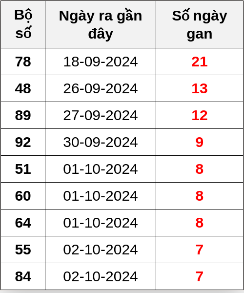 Thống kê lô gan ngày 10/10/2024