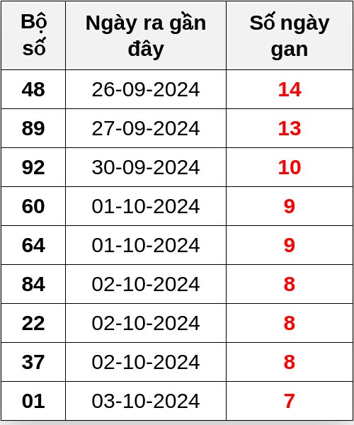 Thống kê lô gan ngày 11/10/2024