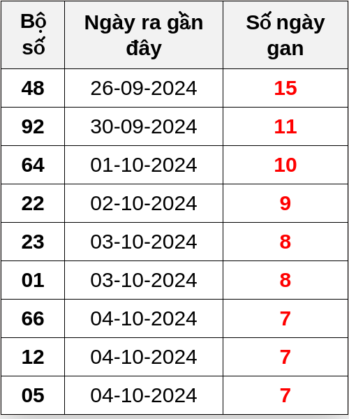 Thống kê lô gan ngày 12/10/2024