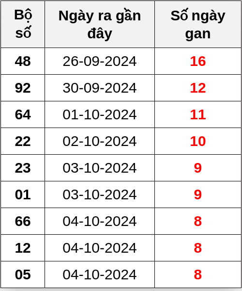 Thống kê lô gan ngày 13/10/2024