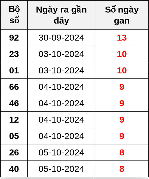 Thống kê lô gan ngày 14/10/2024