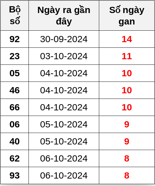 Thống kê lô gan ngày 15/10/2024