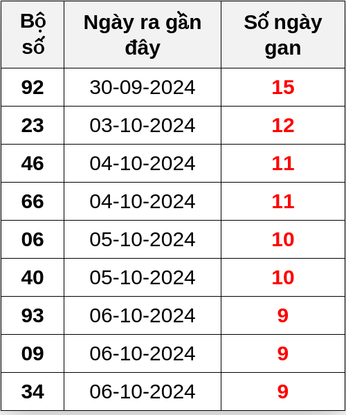 Thống kê lô gan ngày 16/10/2024