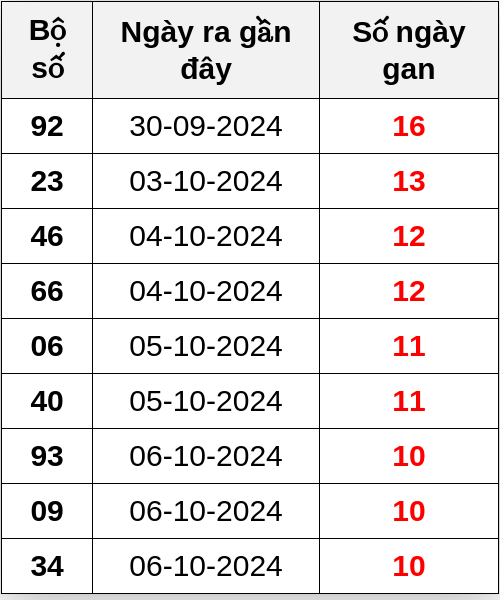 Thống kê lô gan ngày 17/10/2024