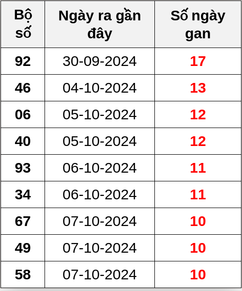 Thống kê lô gan ngày 18/10/2024