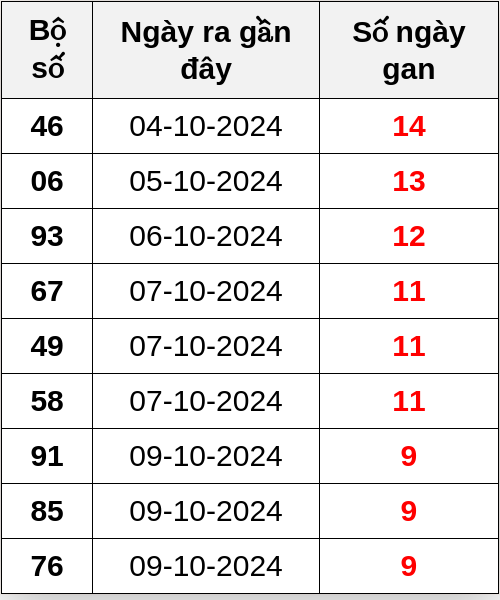 Thống kê lô gan ngày 19/10/2024