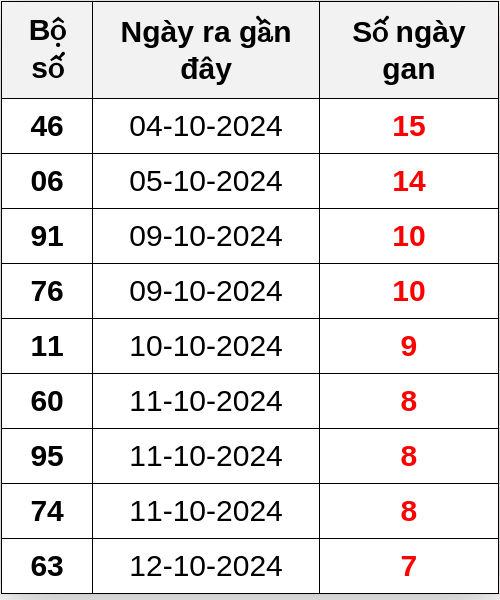 Thống kê lô gan ngày 20/10/2024