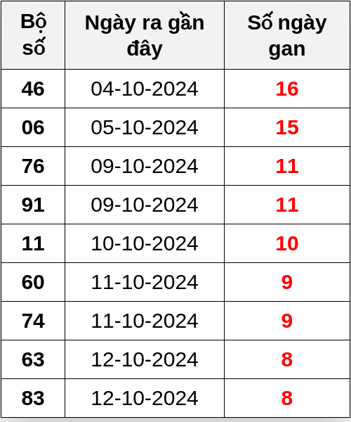 Thống kê lô gan ngày 21/10/2024