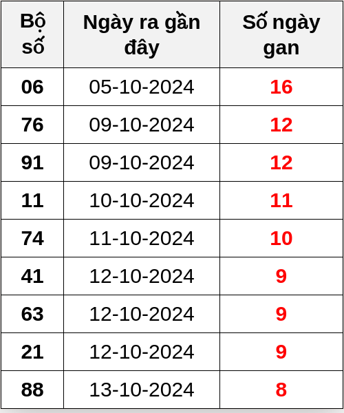 Thống kê lô gan ngày 22/10/2024