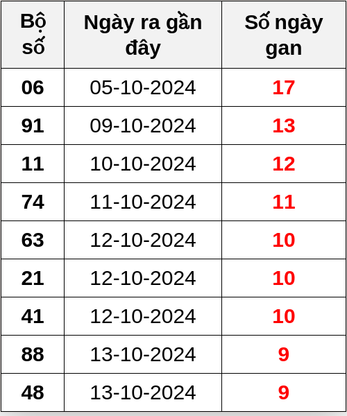 Thống kê lô gan ngày 23/10/2024