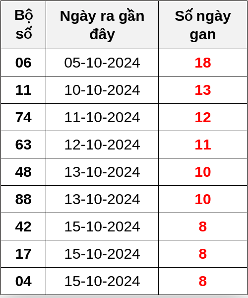 Thống kê lô gan ngày 24/10/2024