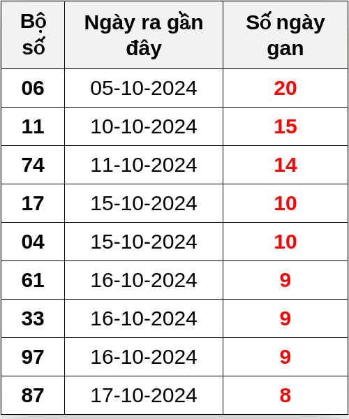 Thống kê lô gan ngày 26/10/2024