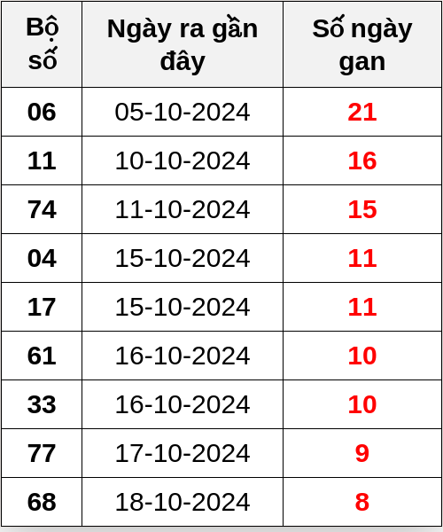 Thống kê lô gan ngày 27/10/2024