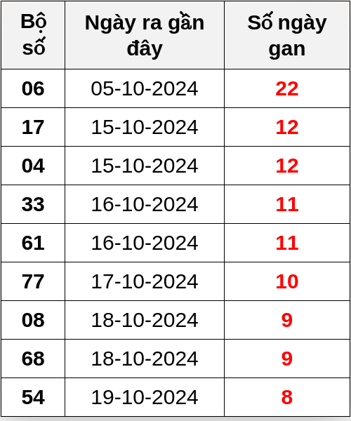 Thống kê lô gan ngày 28/10/2024