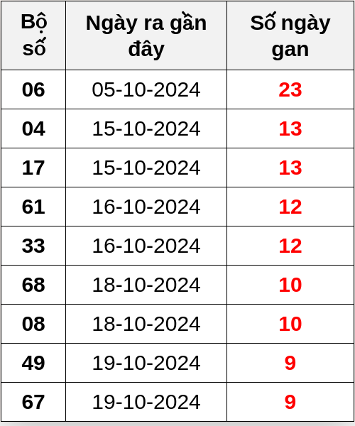 Thống kê lô gan ngày 29/10/2024