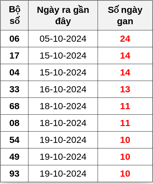 Thống kê lô gan ngày 30/10/2024