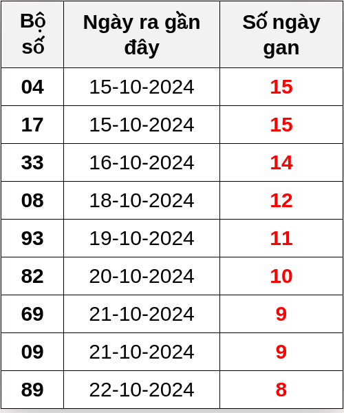 Thống kê lô gan ngày 31/10/2024