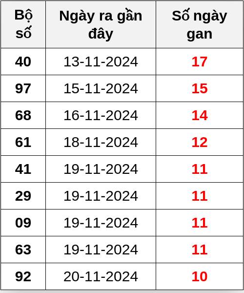 Thống kê lô gan ngày 01/12/2024