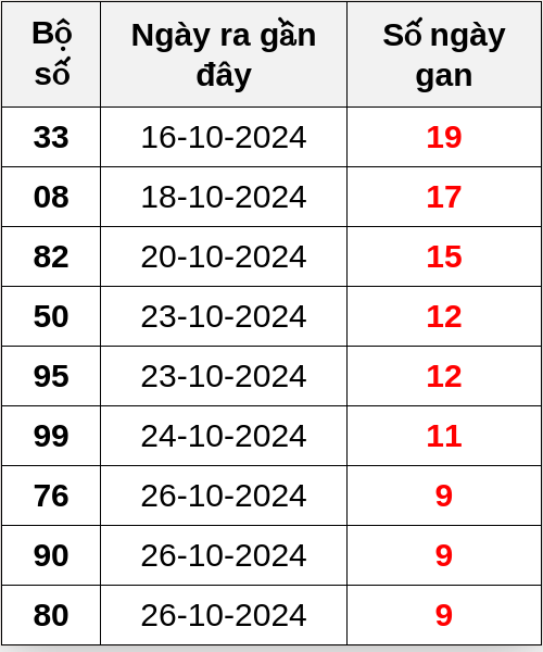 Thống kê lô gan ngày 05/11/2024