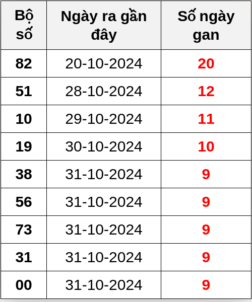 Thống kê lô gan ngày 10/11/2024