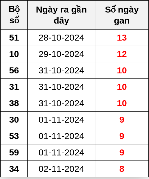 Thống kê lô gan ngày 11/11/2024