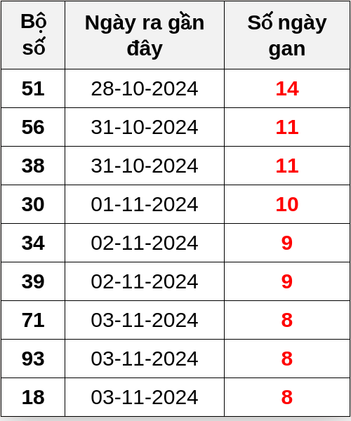 Thống kê lô gan ngày 12/11/2024