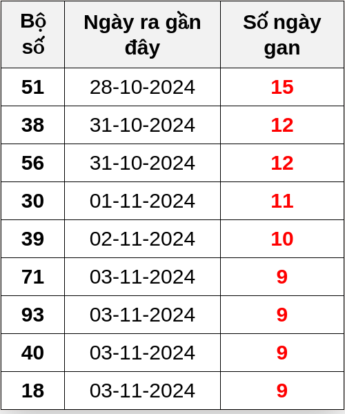 Thống kê lô gan ngày 13/11/2024