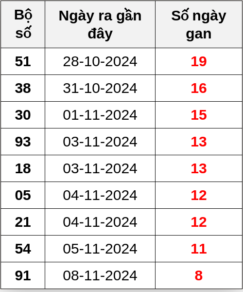 Thống kê lô gan ngày 17/11/2024