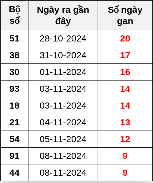 Thống kê lô gan ngày 18/11/2024