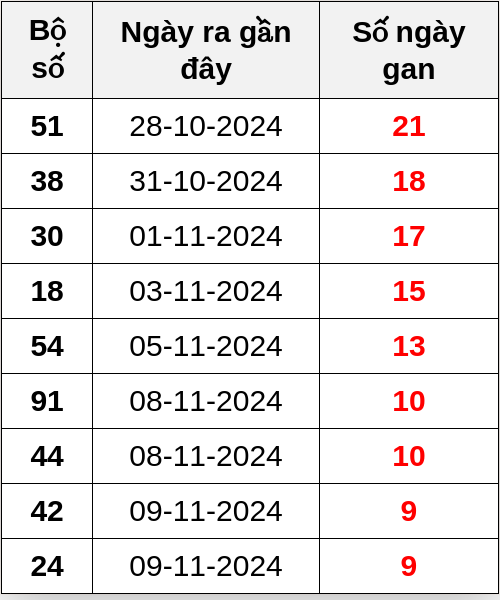 Thống kê lô gan ngày 19/11/2024