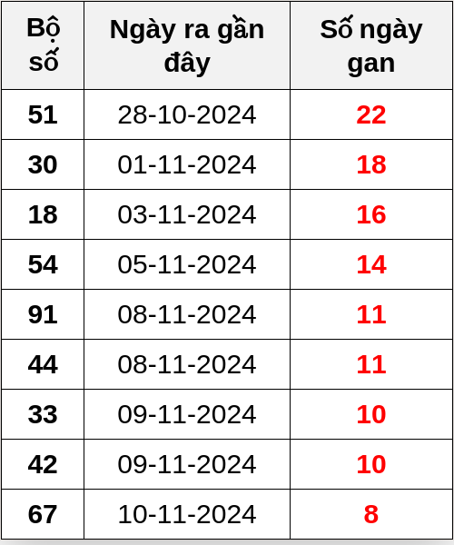 Thống kê lô gan ngày 20/11/2024