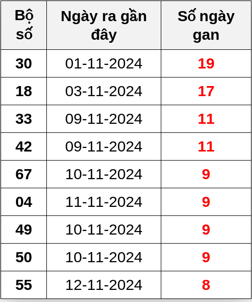 Thống kê lô gan ngày 21/11/2024