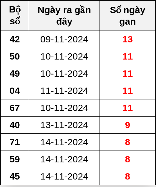 Thống kê lô gan ngày 23/11/2024