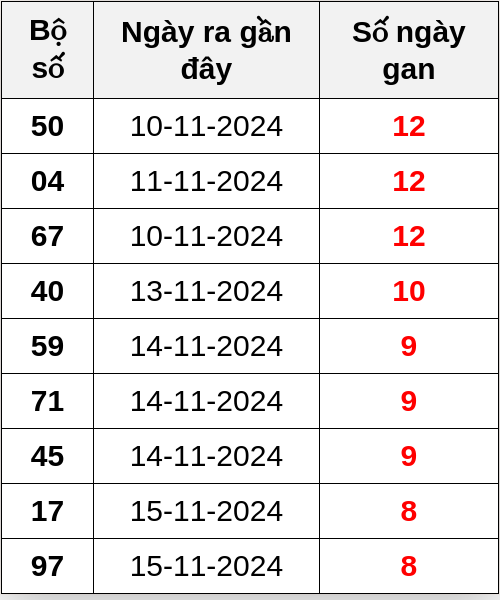 Thống kê lô gan ngày 24/11/2024