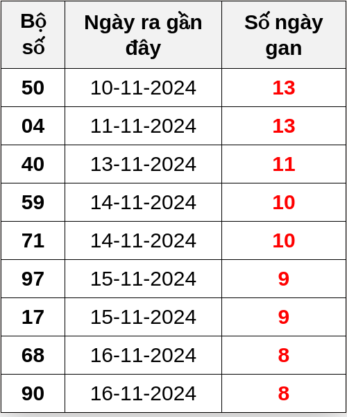 Thống kê lô gan ngày 25/11/2024