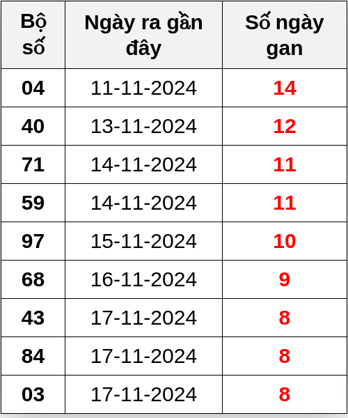 Thống kê lô gan ngày 26/11/2024