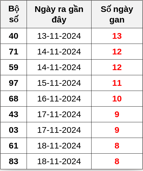 Thống kê lô gan ngày 27/11/2024