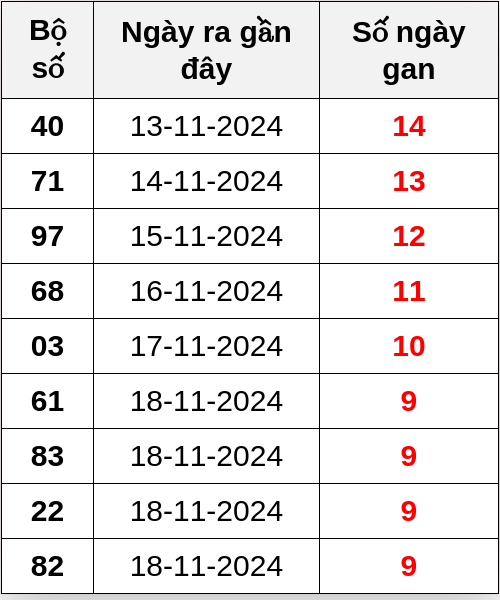 Thống kê lô gan ngày 28/11/2024