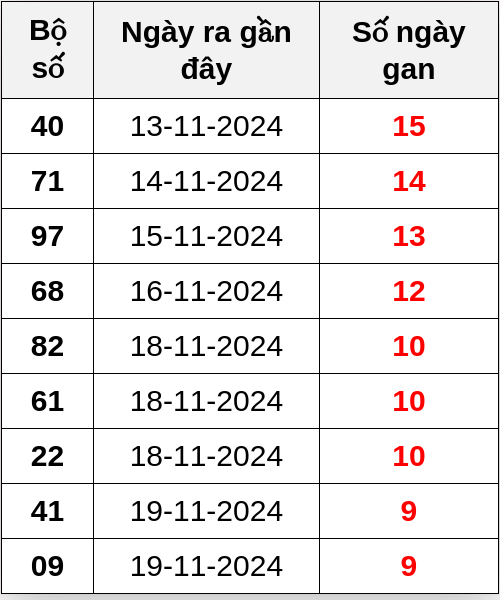 Thống kê lô gan ngày 29/11/2024