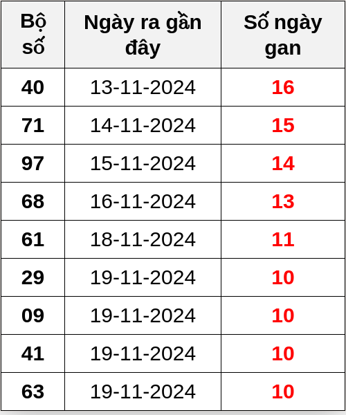 Thống kê lô gan ngày 30/11/2024