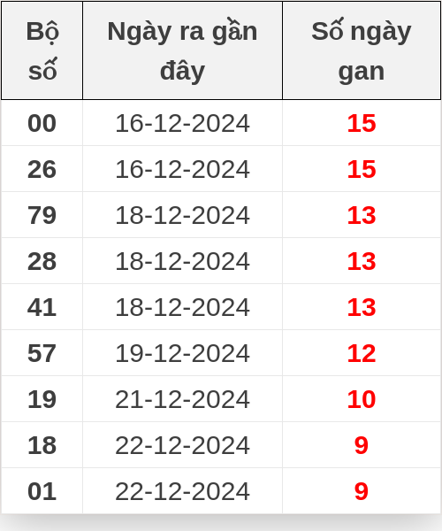 Thống kê lô gan ngày 01/01/2025