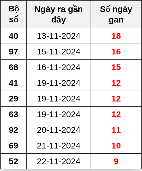 Thống kê lô gan ngày 02/12/2024