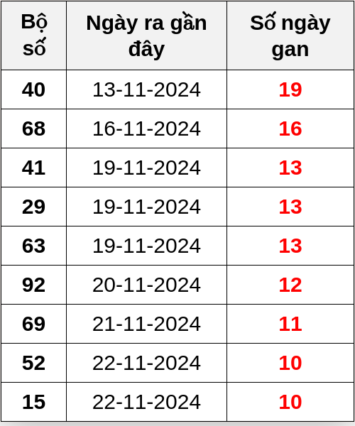 Thống kê lô gan ngày 03/12/2024