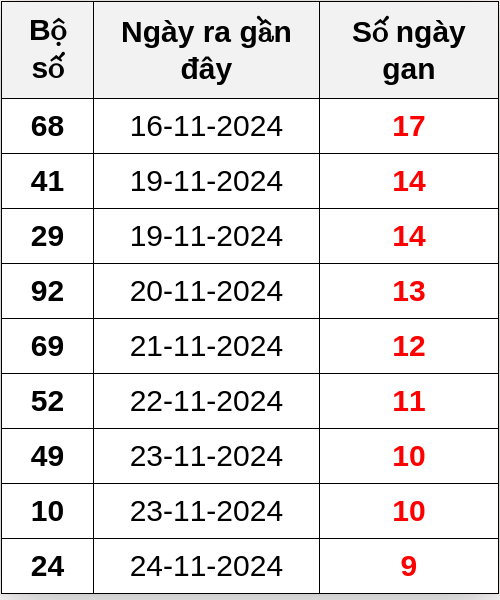 Thống kê lô gan ngày 04/12/2024