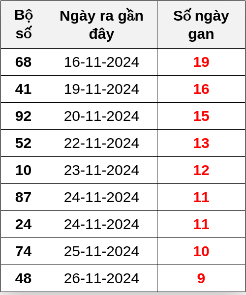 Thống kê lô gan ngày 06/12/2024