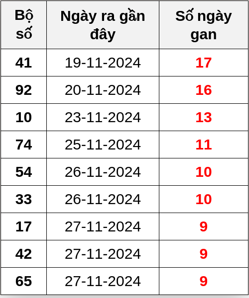 Thống kê lô gan ngày 07/12/2024