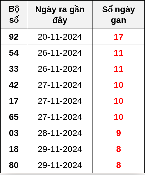 Thống kê lô gan ngày 08/12/2024