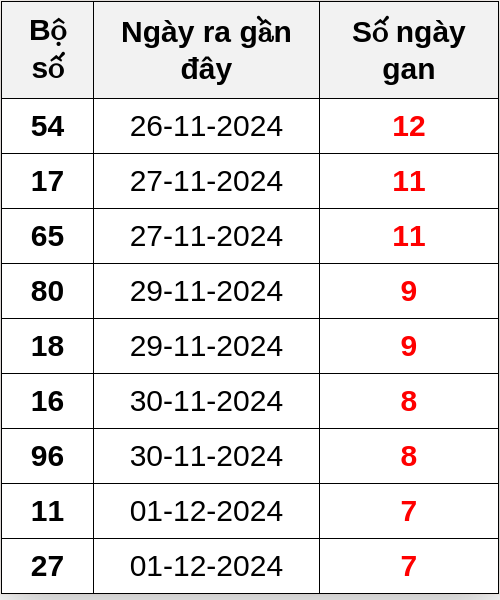 Thống kê lô gan ngày 09/12/2024