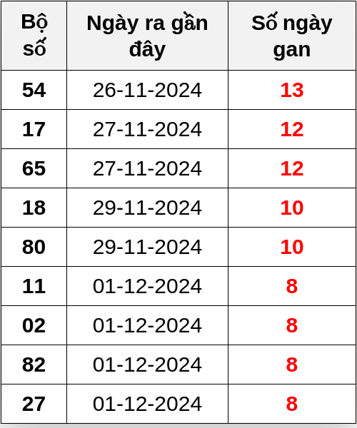 Thống kê lô gan ngày 10/12/2024