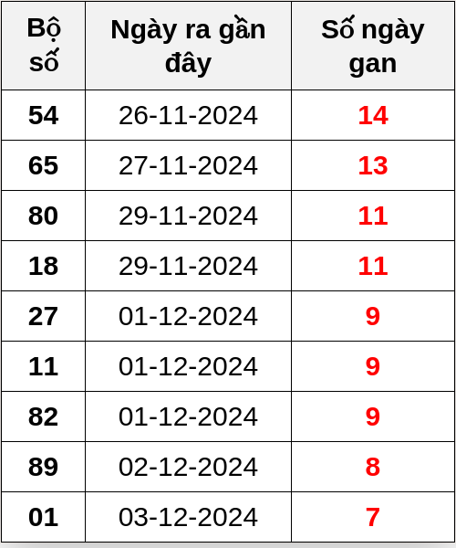 Thống kê lô gan ngày 11/12/2024